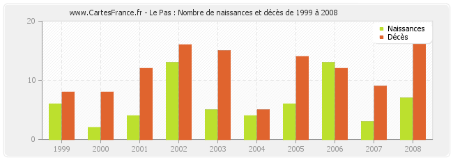 Le Pas : Nombre de naissances et décès de 1999 à 2008